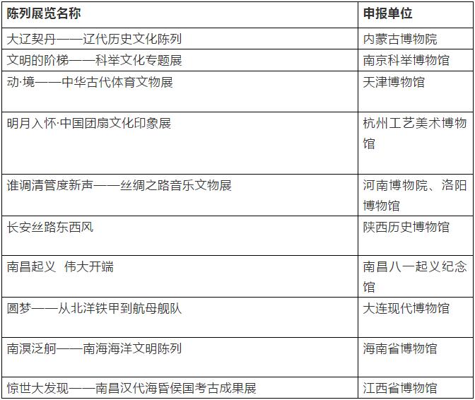 2021全国十大陈列精品展览,2018年全国十大博物馆精品展览