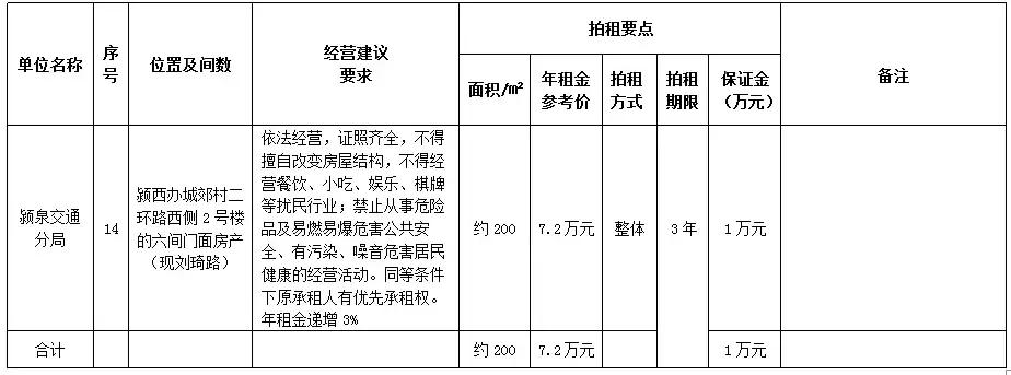 阜阳国有资产门面拍租流程,阜阳房屋拍租最新