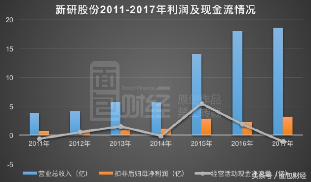 新研股份军工重组,新研股份今年的商誉怎么算