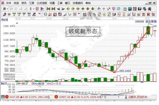 耗费几个通宵研究的抄底战法，所有亏钱散户赶紧来学习（附公式）
