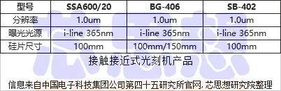 全球光刻机各公司技术水平,全球光刻技术排名
