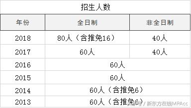 北京mpacc非全日制院校推荐,历年mpacc专硕调剂名额院校