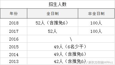 北京mpacc非全日制院校推荐,历年mpacc专硕调剂名额院校