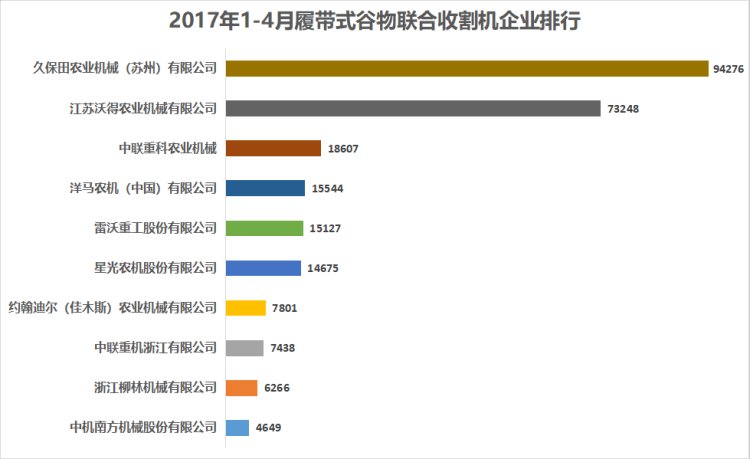 一年销量突破10万台车,出售沃得久保田履带玉米收割机