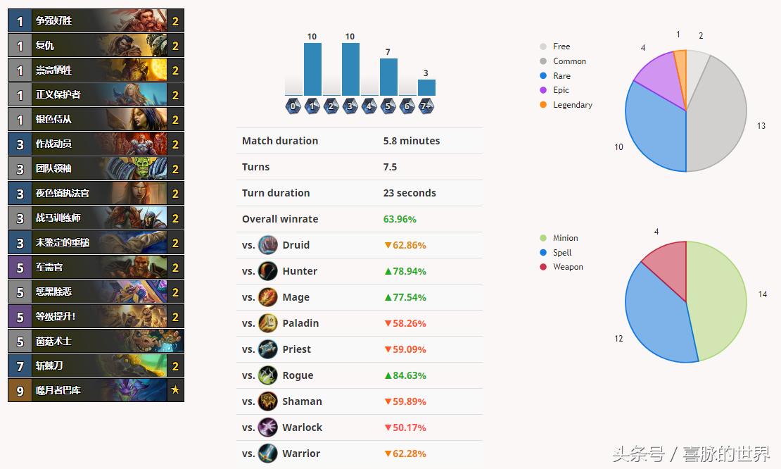 炉石传说:狂野奇数骑、奥秘法推荐,平均6分钟不到就能胜1局?