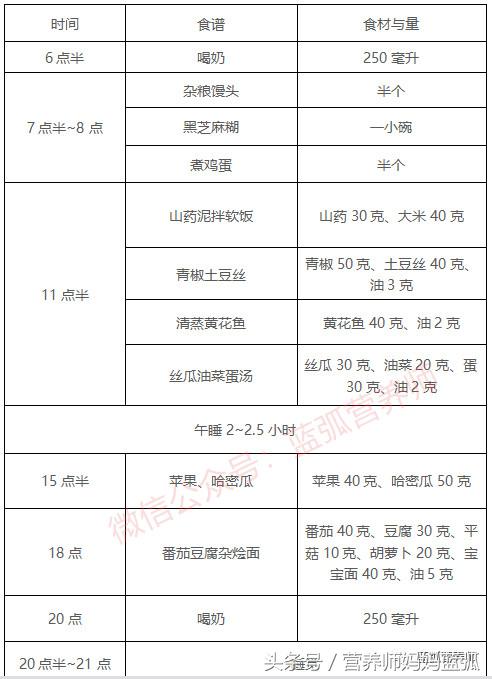 2岁宝宝科学养育食谱,2岁儿童早餐一周食谱