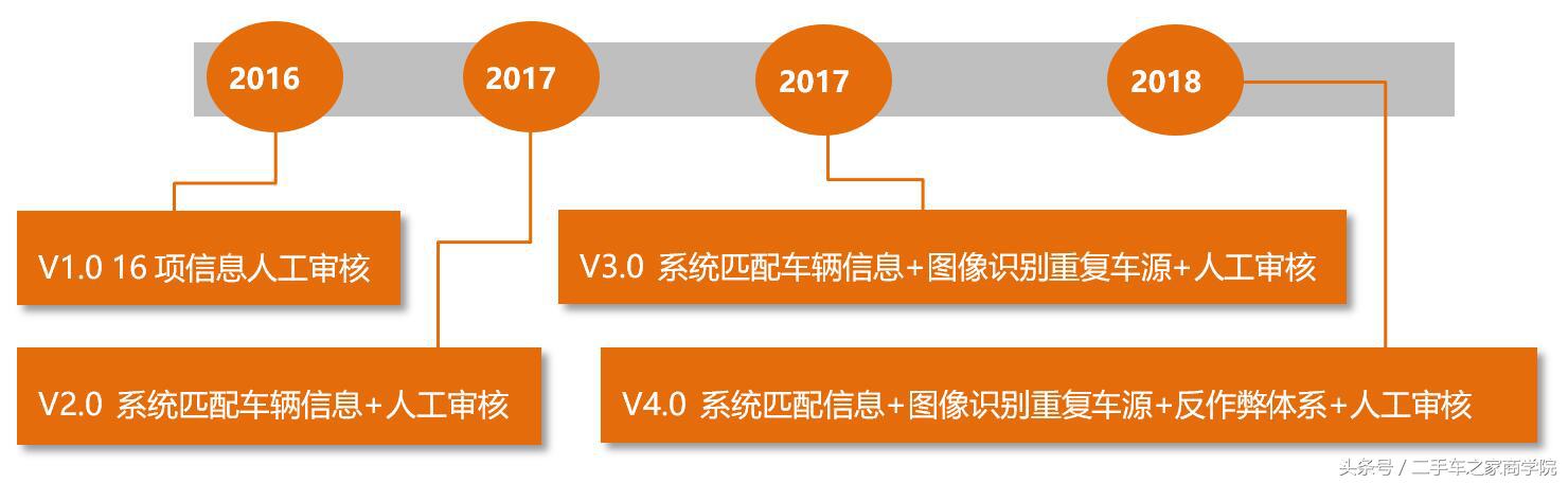 「汽车人TALK」主流二手车网站使用对比