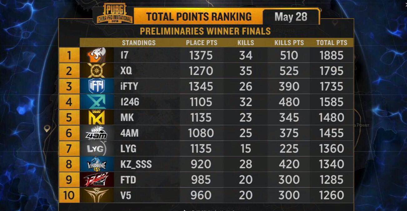 PCPI决赛即将开打，世界赛资格花落谁家即将揭晓！