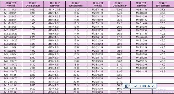 螺纹底孔与攻牙后的孔径对照表,实践是得出真理的唯一方法
