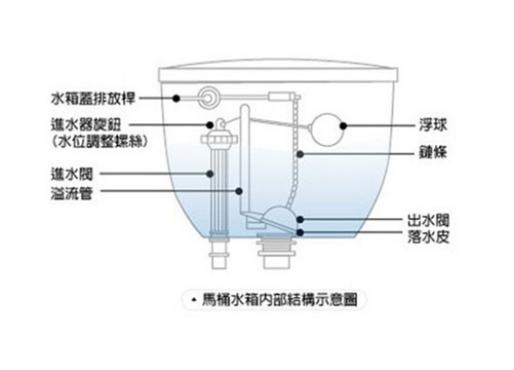 马桶水箱不上水什么原因如何解决,马桶水箱不下水最简单解决方法