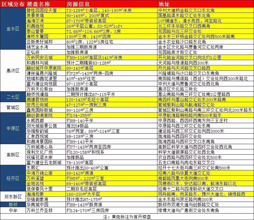 郑州泰山誉景2号地封顶没,郑州金水区泰山誉景楼盘目前进度