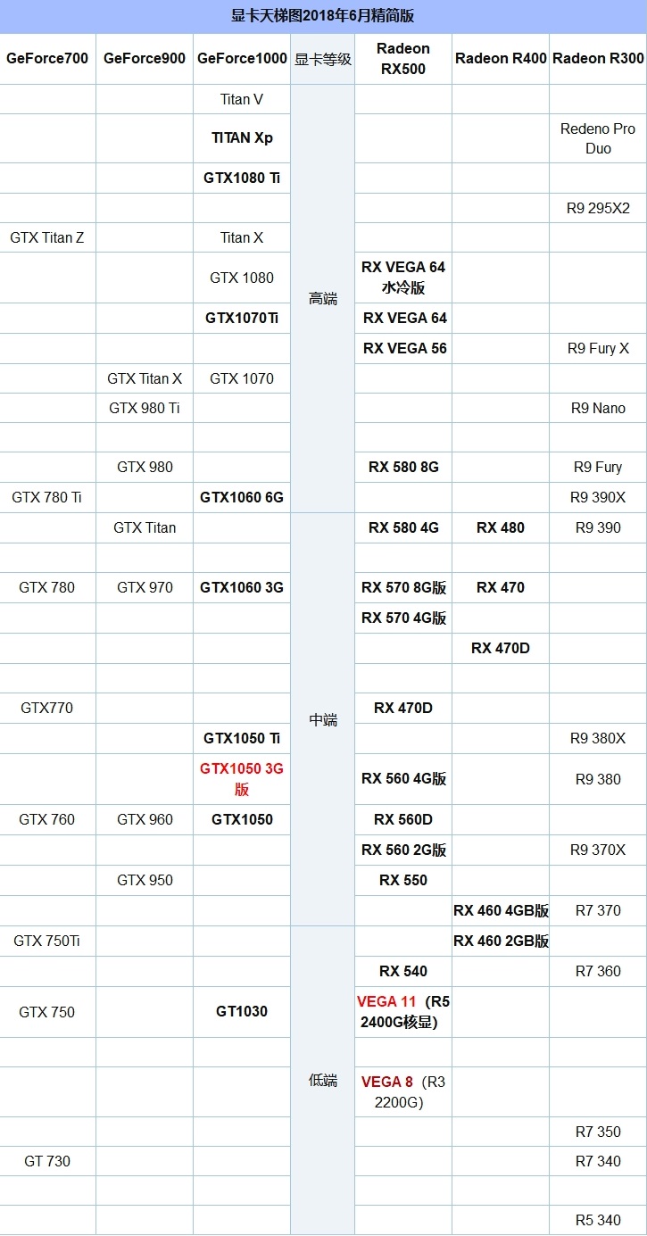 移动端显卡对比桌面级显卡天梯图,集成显卡对标独立显卡天梯图