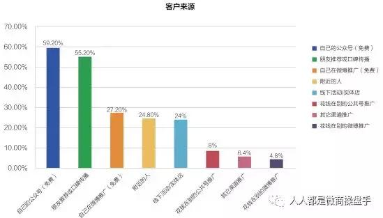 「阿牛笔记」微商简史