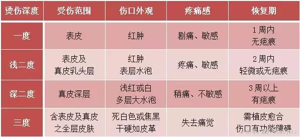 烫伤第一时间自救,烫伤紧急处理视频