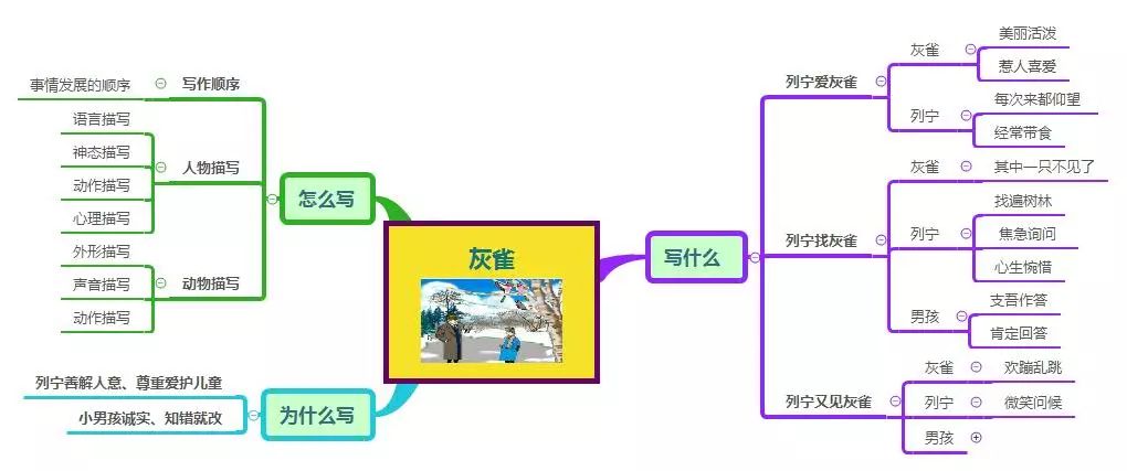 三年级语文1-4单元思维导图大全,三年级语文第一单元思维导图8k纸