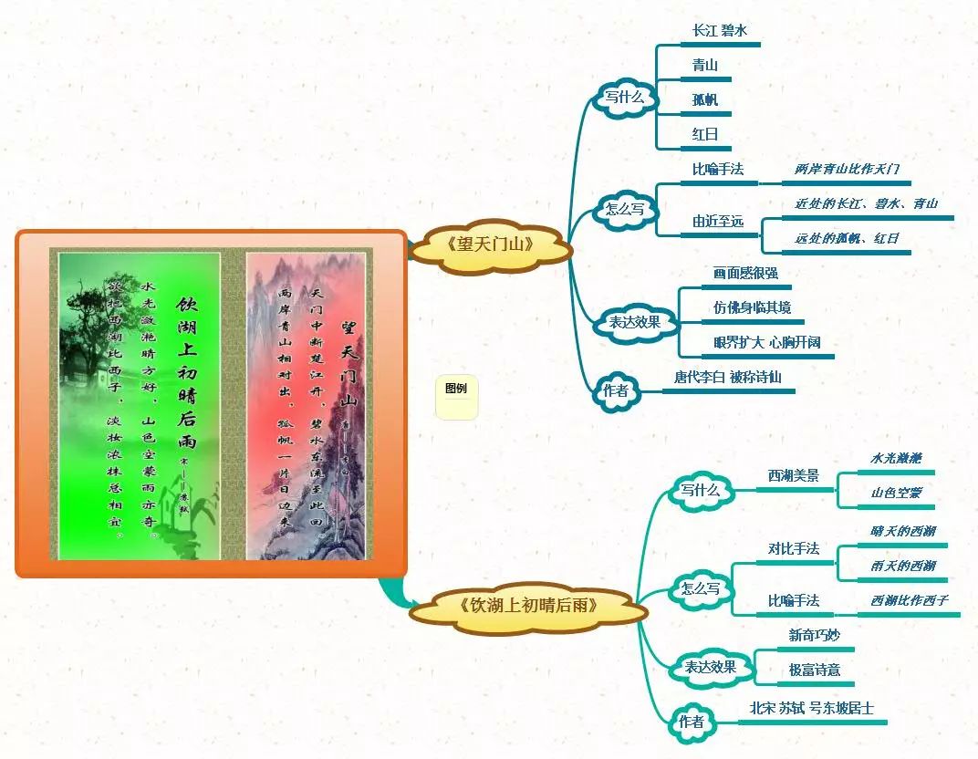 三年级上册语文思维导图模板空白,三年级语文第一单元思维导图8k纸