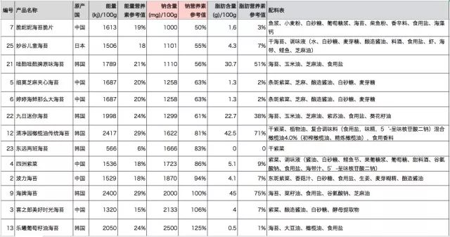 无油无盐海苔,十大不高盐海苔排名