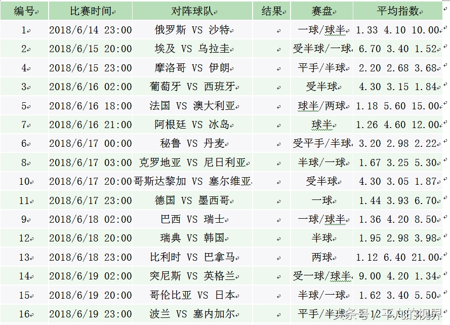 世界杯小组赛第一场赔率,世界杯第一场的赔率