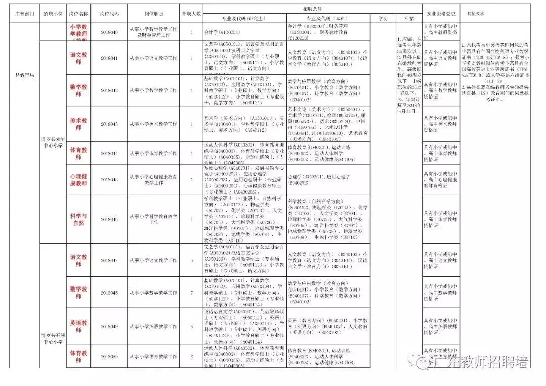 惠州市招聘中小学老师,惠州惠城遴选招聘教师192人