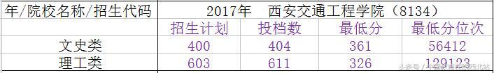 2020年陕西三本录取分数线多少,陕西省三本院校志愿填报时间表