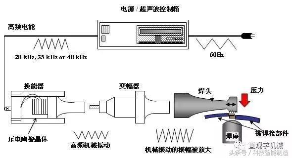 学习什么焊接技术工资高有前途,17种焊接方式大全你都知道吗