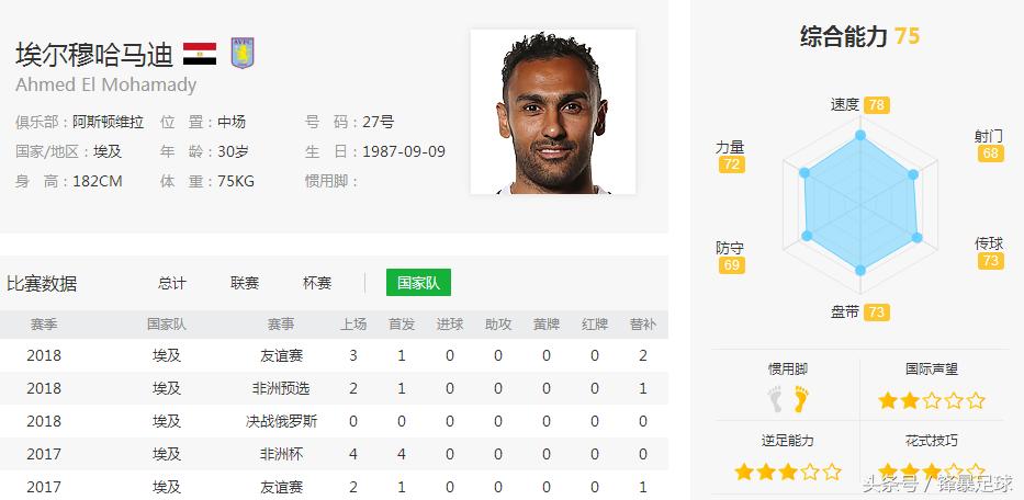 数据分析世界杯最强11人,世界杯32强解析埃及