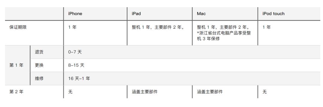 iphone全国联保就能避免翻新机吗,iphone是全球联保的吗