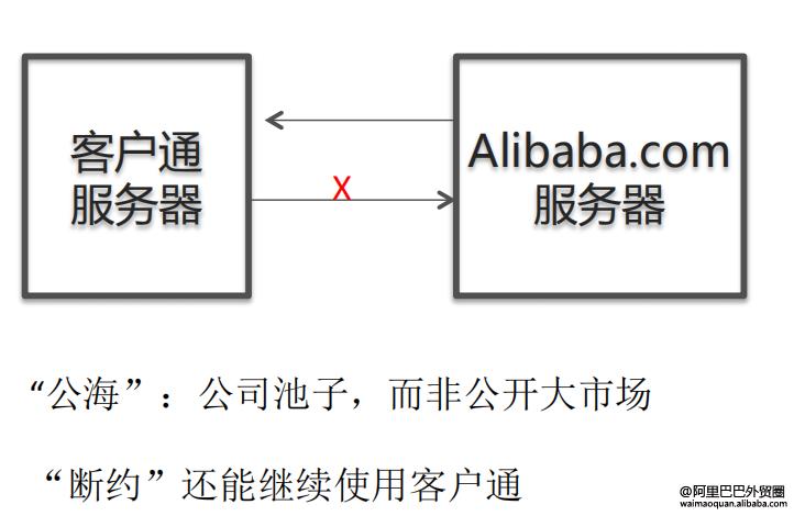 客户通科技,客户通平台