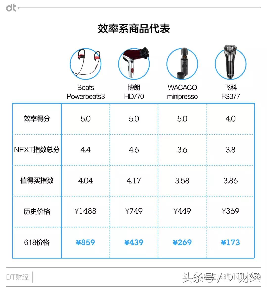 错过这份数据比价，你就错过了整个6·18