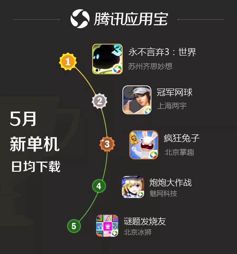 应用宝最近上新的游戏,应用宝5.7.0版本