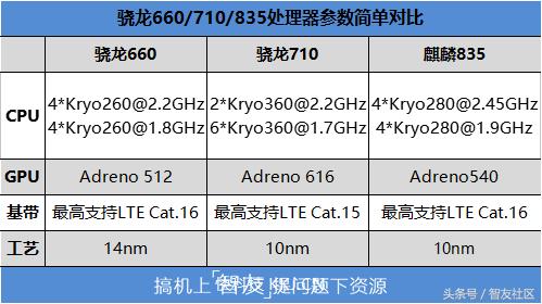 骁龙710与小米8se,小米8se处理器710是减配吗