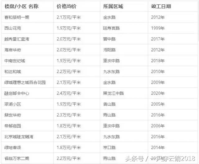 青岛这几年房价没有降的楼盘,青岛楼市李沧房价