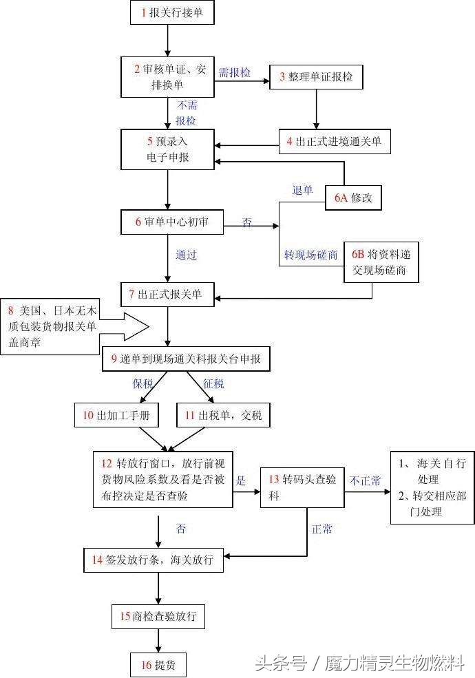 魔力精灵教大家辨别什么进口产品!