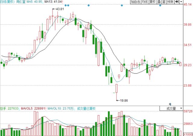 13日均线战法靠谱么,5日均线金叉13日均线战法