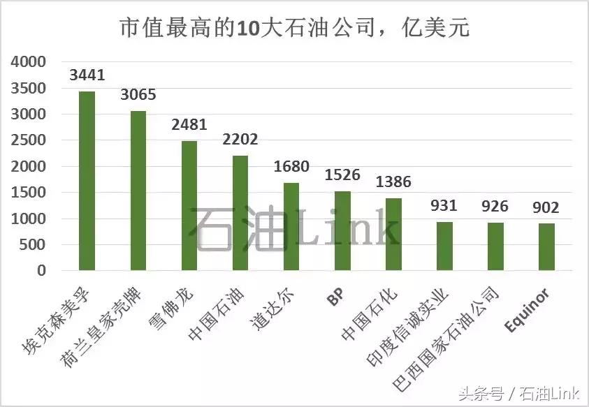 全球排名前10大石油公司,全球前十石油生产国排名