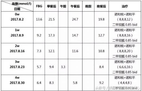 病例分享｜糖尿病患者胰岛素强化治疗