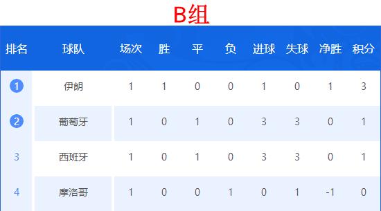 世界杯2018积分榜与赛程表,2018世界杯积分排行榜前十名