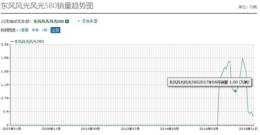 1.8l自吸发动机百公里耗油,东风风光580混动版能跑多少公里