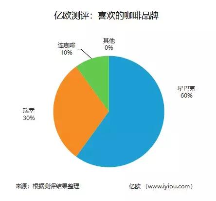 星巴克与瑞幸评测,星巴克和瑞幸咖啡外送哪个单量多