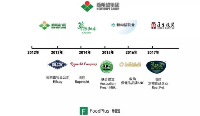 中国食品巨头,食品巨头成长史