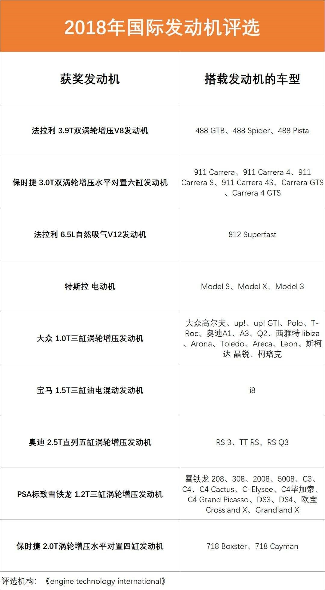 2023中国十佳发动机评选获奖名单,年度十佳发动机
