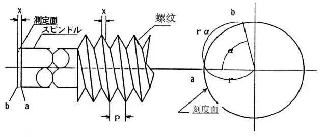 大的千分尺测量实用技巧,千分尺的测量原理与操作方法