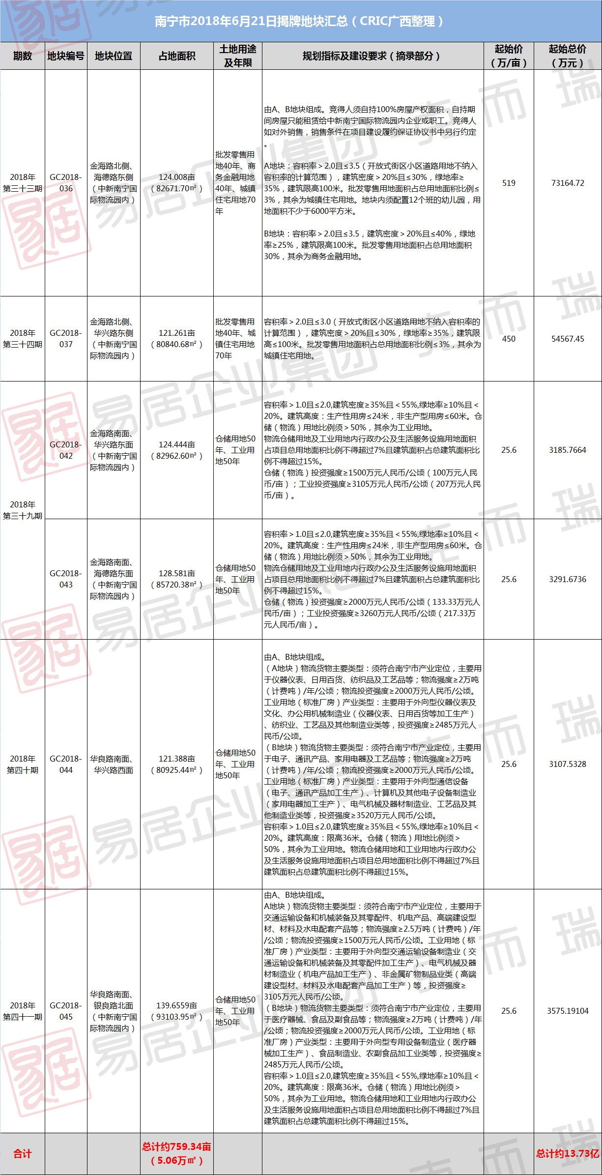 南宁今年拟出让104宗地,最新南宁经开区土地拍卖