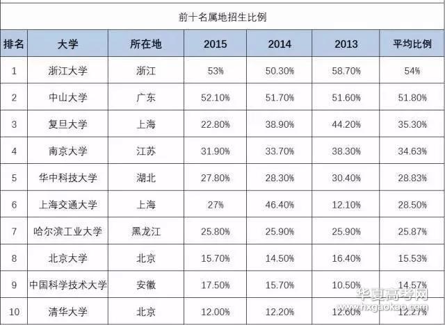 高考各省录取率一览表2023,全国各地历年高考录取率排名