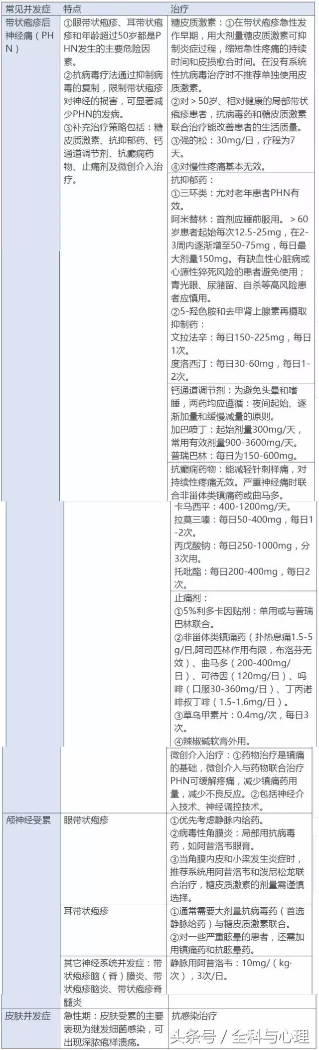 带状疱疹的问诊要点,眼部带状疱疹治疗方法及用药