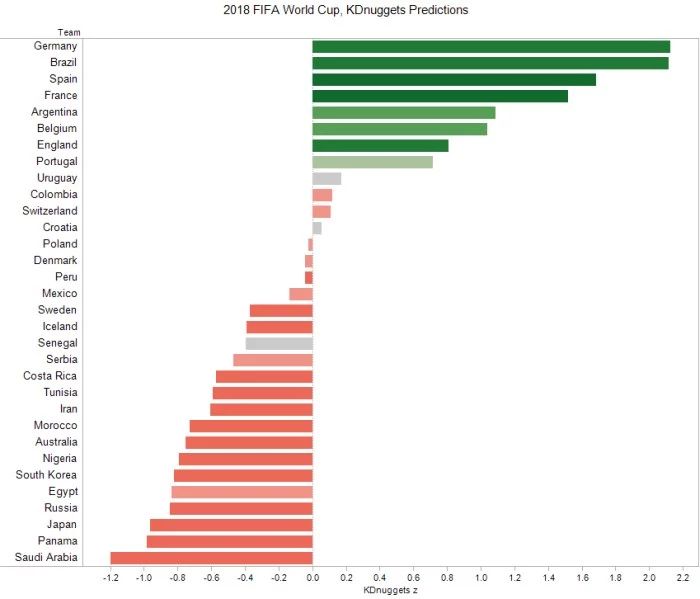 人工智能预测世界杯冠军,预测2022世界杯冠军
