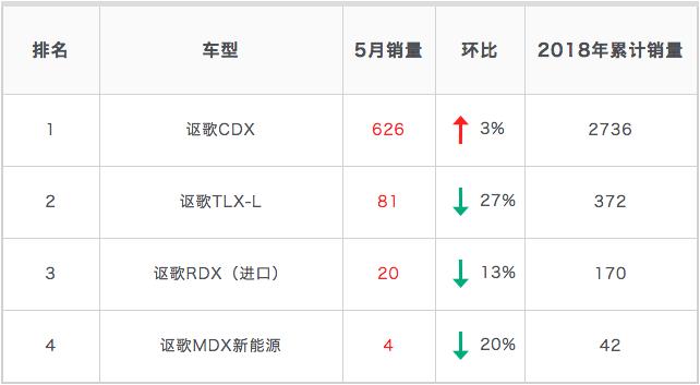 质量问题频发，定价却与BBA相提并论，讴歌销量差怪谁？