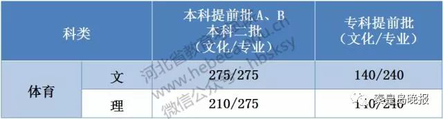 2020年各学校在河北省录取分数线,河北2022年本科各院校录取分数线