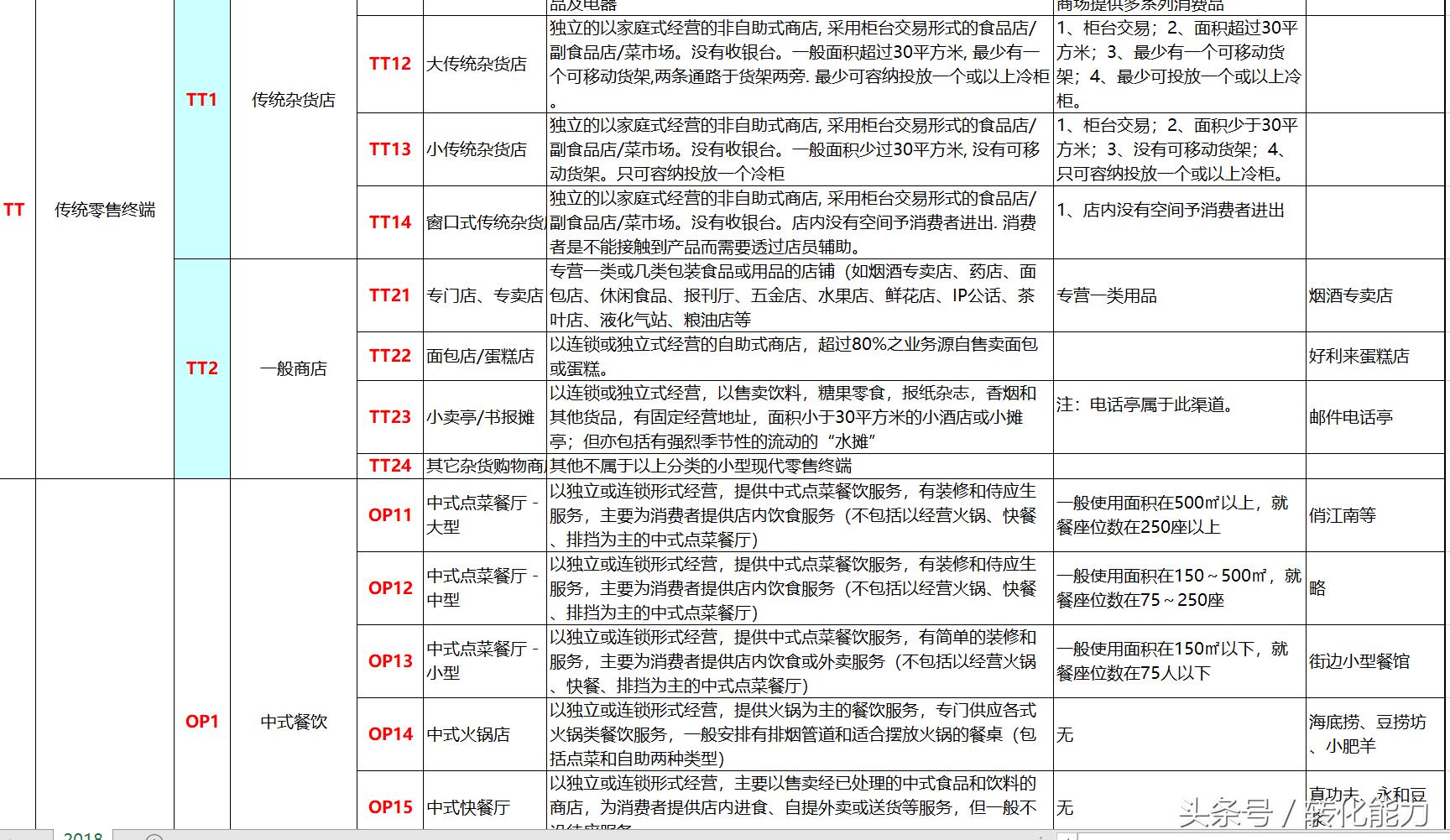 啤酒分销渠道结构图,食品饮料行业渠道销售模式