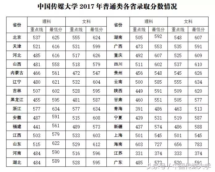 必看!手把手教你判断多少分够考中国传媒大学!